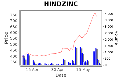 HINDZINC Daily Price Chart